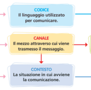 Components of communication