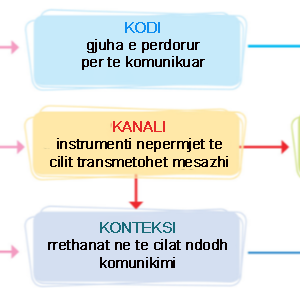 Përbërësit e komunikimit